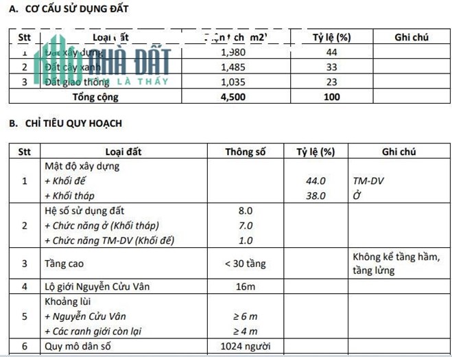 Cần chuyển nhượng dự án 100x42, tòa nhà cao tầng, dự án phức hợp 4.200m2 mặt tiền Nguyễn cửu vân,
