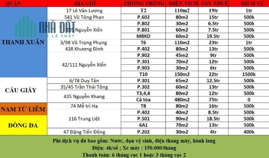 Cho thuê mặt bằng kinh doanh tại các quận Thanh Xuân, Cầu Giấy, Nam Từ Liêm, Đống Đa Hà Nội