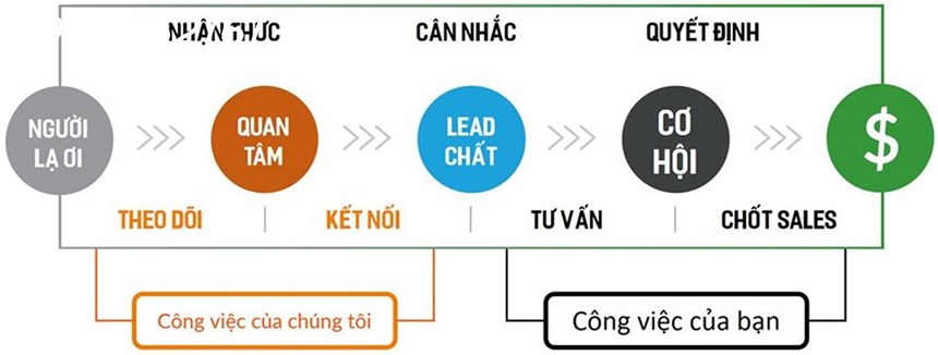 Tạo tự động, miễn phí nhanh chóng lên gần 200 Website rao vặt Bất Động Sản chất lượng nhất