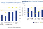 Colliers Việt Nam: Giá thuê khu công nghiệp ngày càng tăng, cần các giải pháp dài hạn