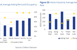 Colliers Việt Nam: Giá thuê khu công nghiệp ngày càng tăng, cần các giải pháp dài hạn