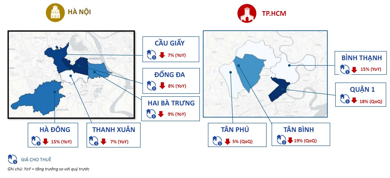 Giá thuê nhà mặt phố tại Hà Nội và TP.HCM đều sụt giảm tại hầu hết các quận huyện.
